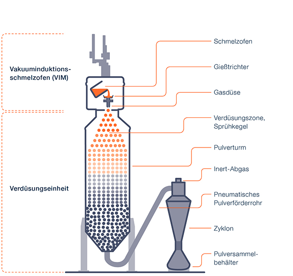 Schema einer Pulververdüsungsanlage