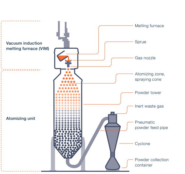 Powder Production VIGA